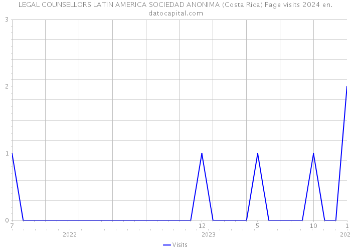 LEGAL COUNSELLORS LATIN AMERICA SOCIEDAD ANONIMA (Costa Rica) Page visits 2024 