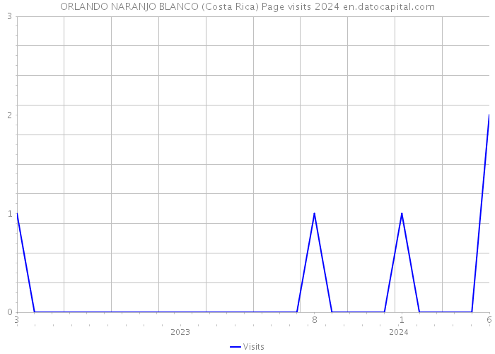 ORLANDO NARANJO BLANCO (Costa Rica) Page visits 2024 