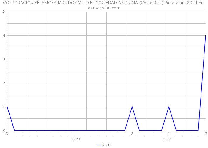 CORPORACION BELAMOSA M.C. DOS MIL DIEZ SOCIEDAD ANONIMA (Costa Rica) Page visits 2024 