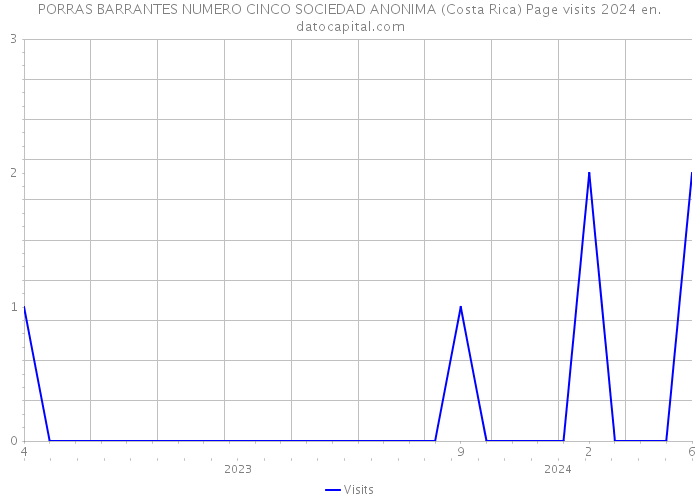 PORRAS BARRANTES NUMERO CINCO SOCIEDAD ANONIMA (Costa Rica) Page visits 2024 