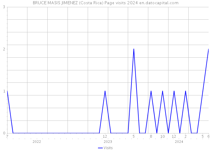 BRUCE MASIS JIMENEZ (Costa Rica) Page visits 2024 