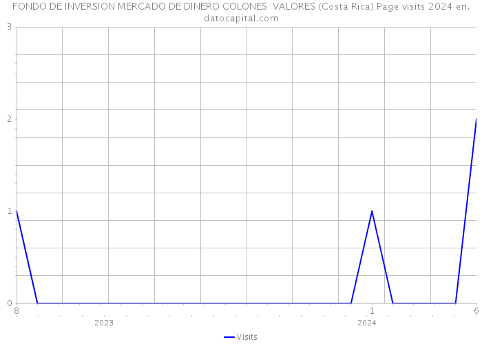 FONDO DE INVERSION MERCADO DE DINERO COLONES VALORES (Costa Rica) Page visits 2024 