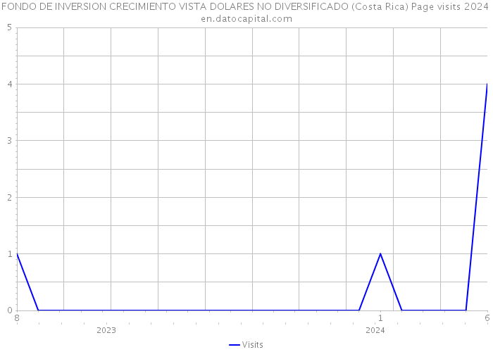 FONDO DE INVERSION CRECIMIENTO VISTA DOLARES NO DIVERSIFICADO (Costa Rica) Page visits 2024 