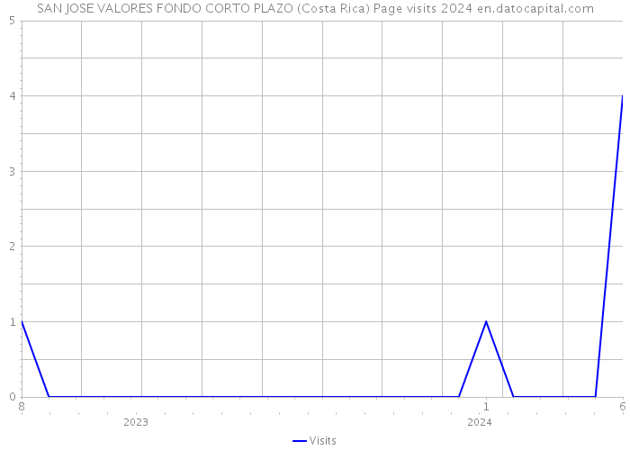 SAN JOSE VALORES FONDO CORTO PLAZO (Costa Rica) Page visits 2024 