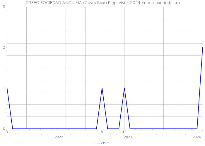 ORFEO SOCIEDAD ANONIMA (Costa Rica) Page visits 2024 