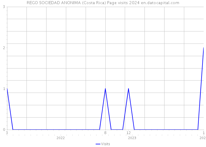REGO SOCIEDAD ANONIMA (Costa Rica) Page visits 2024 