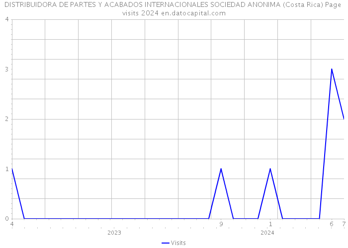 DISTRIBUIDORA DE PARTES Y ACABADOS INTERNACIONALES SOCIEDAD ANONIMA (Costa Rica) Page visits 2024 