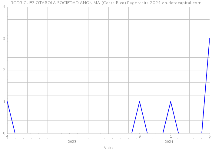 RODRIGUEZ OTAROLA SOCIEDAD ANONIMA (Costa Rica) Page visits 2024 