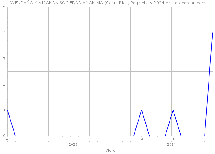 AVENDAŃO Y MIRANDA SOCIEDAD ANONIMA (Costa Rica) Page visits 2024 