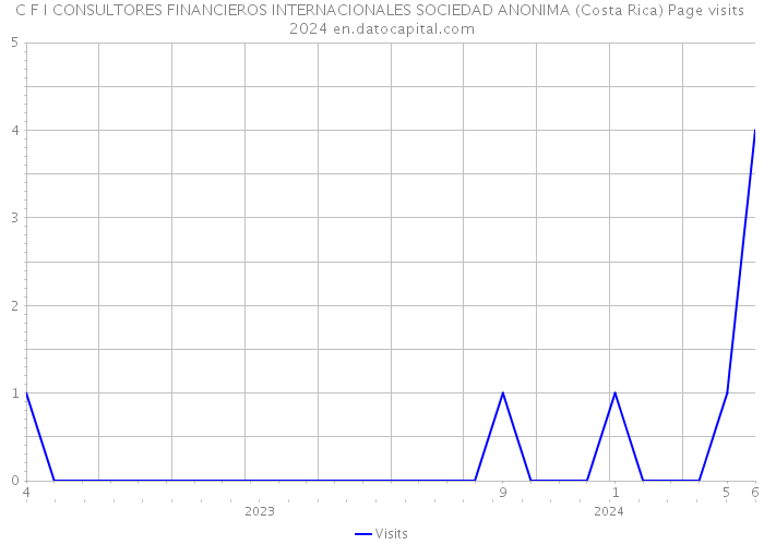 C F I CONSULTORES FINANCIEROS INTERNACIONALES SOCIEDAD ANONIMA (Costa Rica) Page visits 2024 