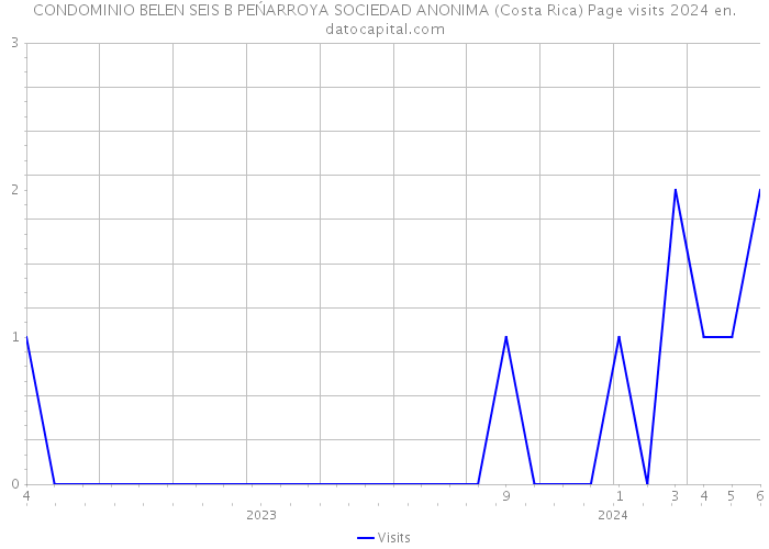 CONDOMINIO BELEN SEIS B PEŃARROYA SOCIEDAD ANONIMA (Costa Rica) Page visits 2024 