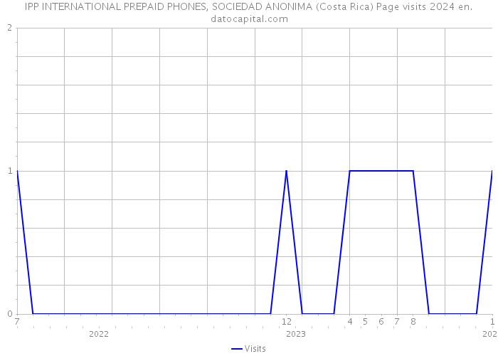 IPP INTERNATIONAL PREPAID PHONES, SOCIEDAD ANONIMA (Costa Rica) Page visits 2024 