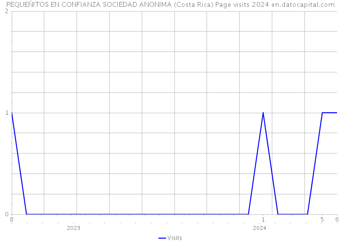 PEQUEŃITOS EN CONFIANZA SOCIEDAD ANONIMA (Costa Rica) Page visits 2024 