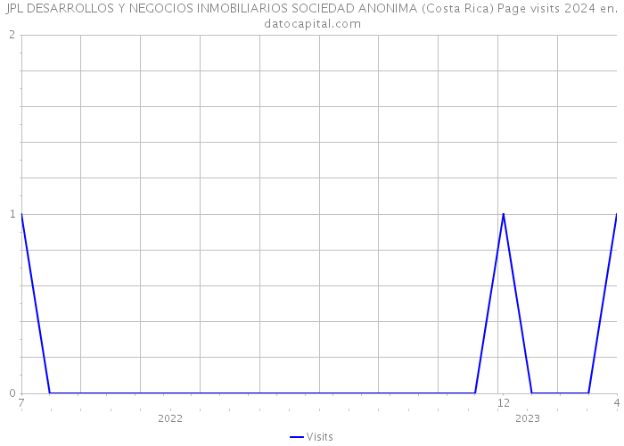 JPL DESARROLLOS Y NEGOCIOS INMOBILIARIOS SOCIEDAD ANONIMA (Costa Rica) Page visits 2024 