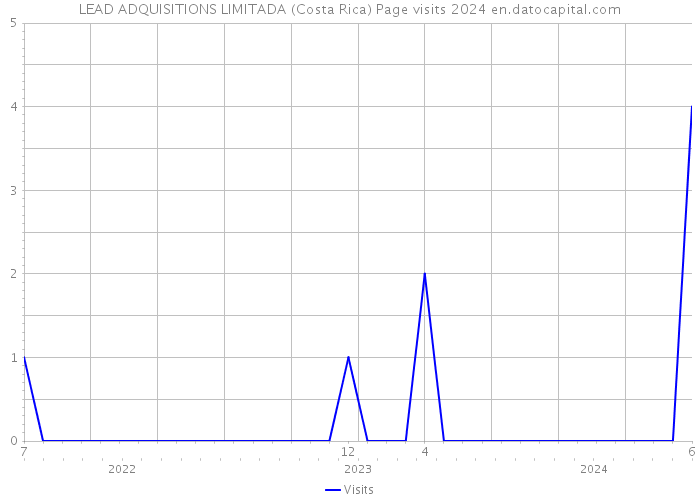 LEAD ADQUISITIONS LIMITADA (Costa Rica) Page visits 2024 