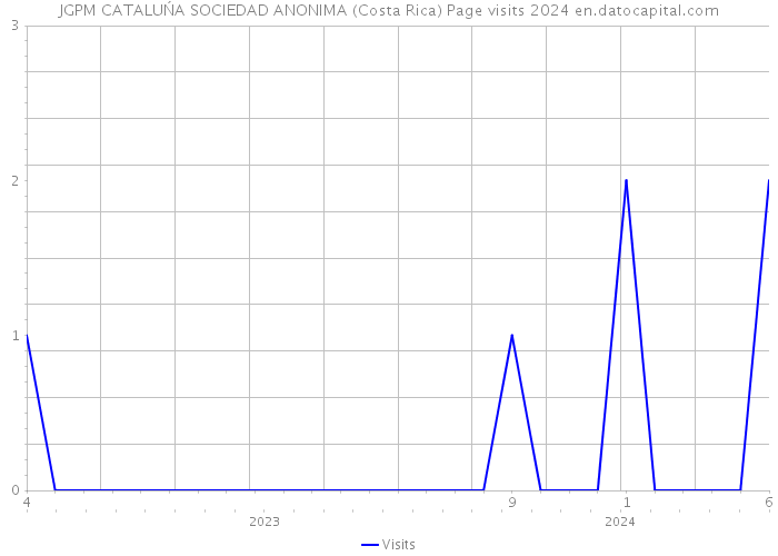 JGPM CATALUŃA SOCIEDAD ANONIMA (Costa Rica) Page visits 2024 