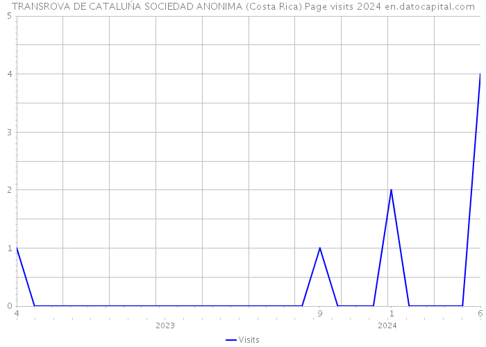 TRANSROVA DE CATALUŃA SOCIEDAD ANONIMA (Costa Rica) Page visits 2024 