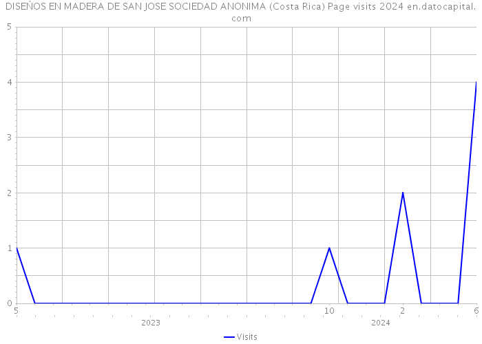 DISEŃOS EN MADERA DE SAN JOSE SOCIEDAD ANONIMA (Costa Rica) Page visits 2024 