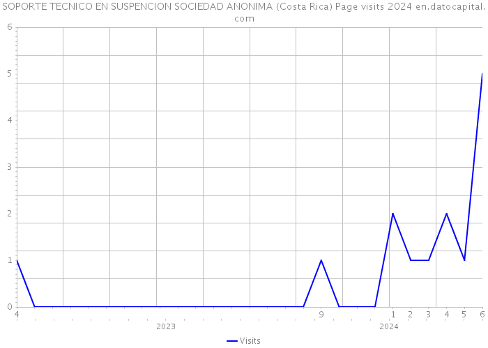 SOPORTE TECNICO EN SUSPENCION SOCIEDAD ANONIMA (Costa Rica) Page visits 2024 