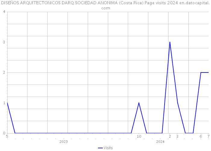 DISEŃOS ARQUITECTONICOS DARQ SOCIEDAD ANONIMA (Costa Rica) Page visits 2024 