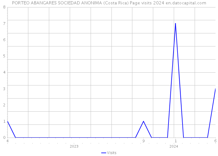 PORTEO ABANGARES SOCIEDAD ANONIMA (Costa Rica) Page visits 2024 