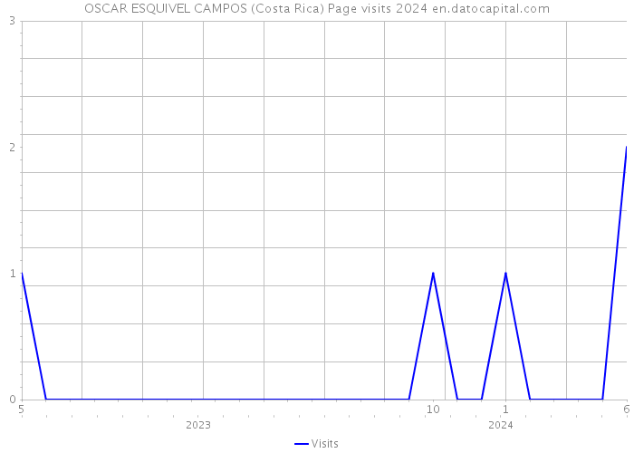 OSCAR ESQUIVEL CAMPOS (Costa Rica) Page visits 2024 