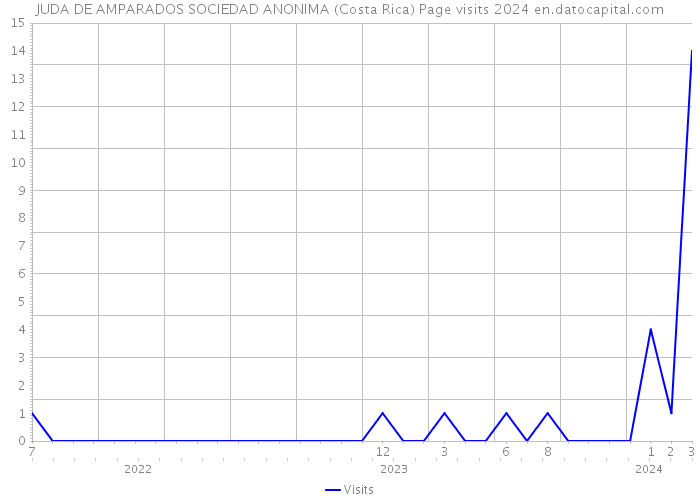 JUDA DE AMPARADOS SOCIEDAD ANONIMA (Costa Rica) Page visits 2024 