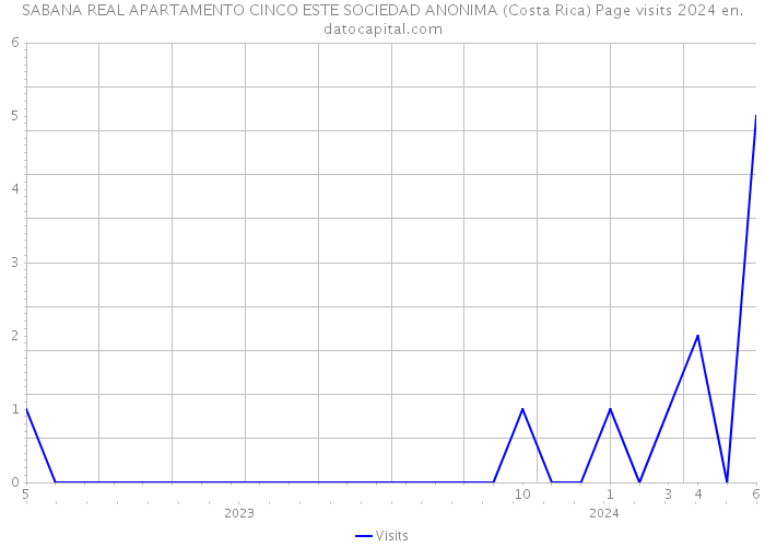 SABANA REAL APARTAMENTO CINCO ESTE SOCIEDAD ANONIMA (Costa Rica) Page visits 2024 