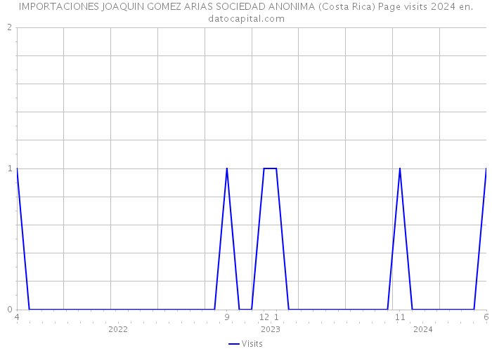 IMPORTACIONES JOAQUIN GOMEZ ARIAS SOCIEDAD ANONIMA (Costa Rica) Page visits 2024 