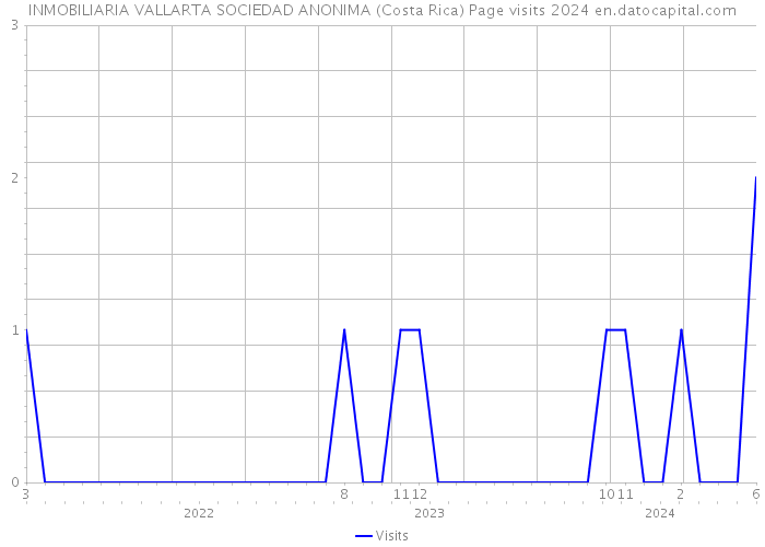 INMOBILIARIA VALLARTA SOCIEDAD ANONIMA (Costa Rica) Page visits 2024 