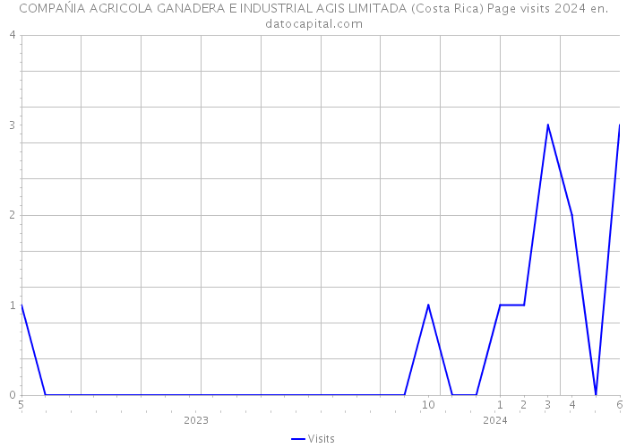 COMPAŃIA AGRICOLA GANADERA E INDUSTRIAL AGIS LIMITADA (Costa Rica) Page visits 2024 