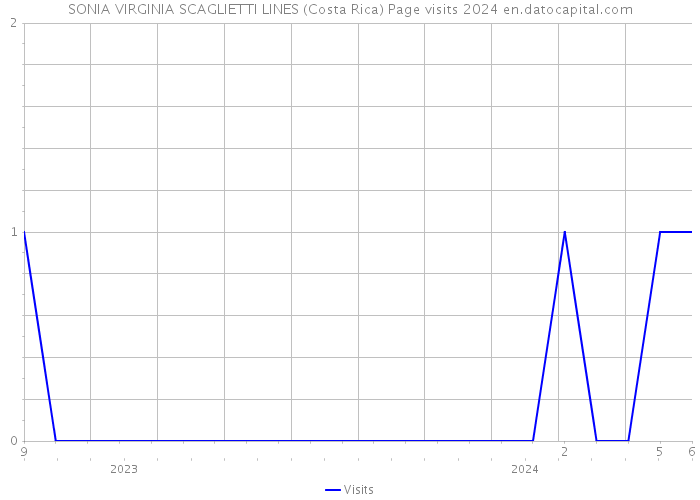 SONIA VIRGINIA SCAGLIETTI LINES (Costa Rica) Page visits 2024 