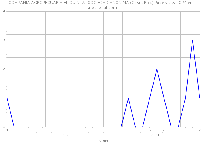 COMPAŃIA AGROPECUARIA EL QUINTAL SOCIEDAD ANONIMA (Costa Rica) Page visits 2024 