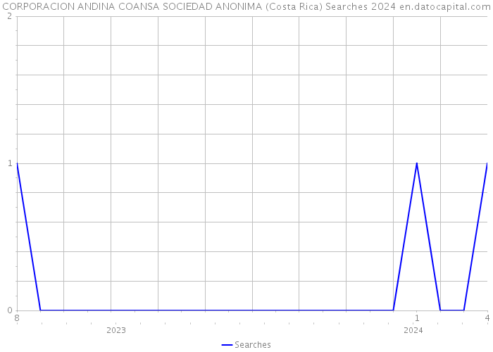 CORPORACION ANDINA COANSA SOCIEDAD ANONIMA (Costa Rica) Searches 2024 