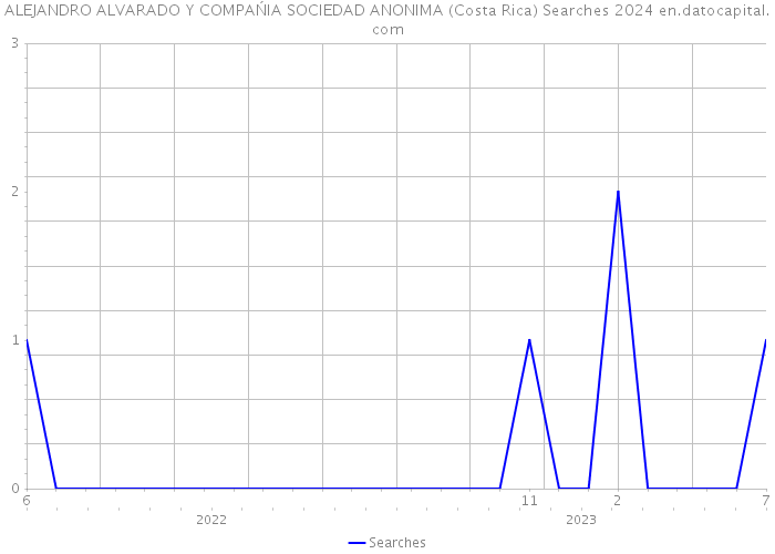 ALEJANDRO ALVARADO Y COMPAŃIA SOCIEDAD ANONIMA (Costa Rica) Searches 2024 