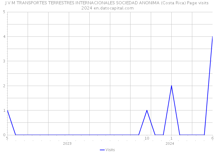 J V M TRANSPORTES TERRESTRES INTERNACIONALES SOCIEDAD ANONIMA (Costa Rica) Page visits 2024 