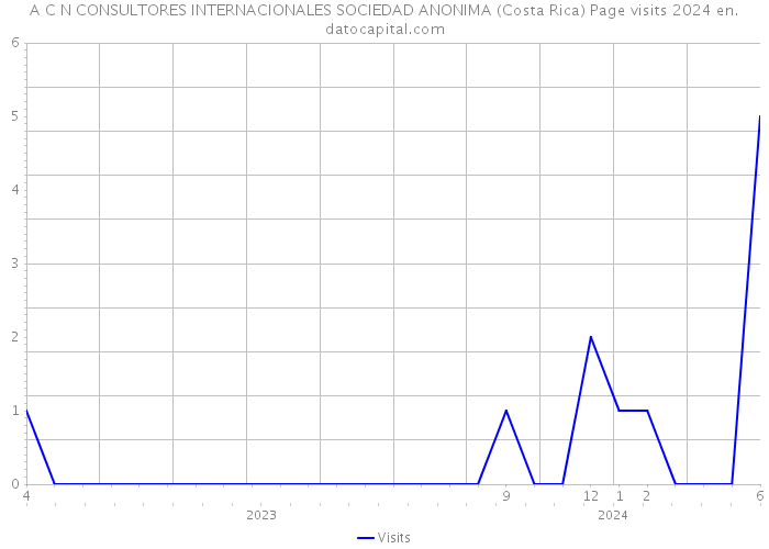 A C N CONSULTORES INTERNACIONALES SOCIEDAD ANONIMA (Costa Rica) Page visits 2024 