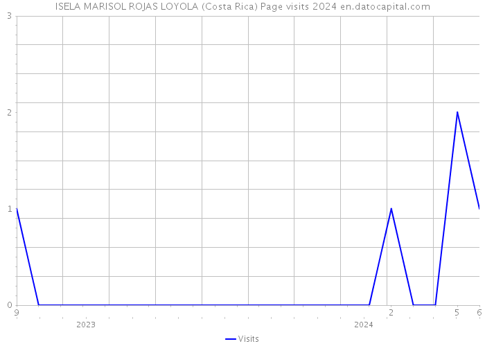 ISELA MARISOL ROJAS LOYOLA (Costa Rica) Page visits 2024 