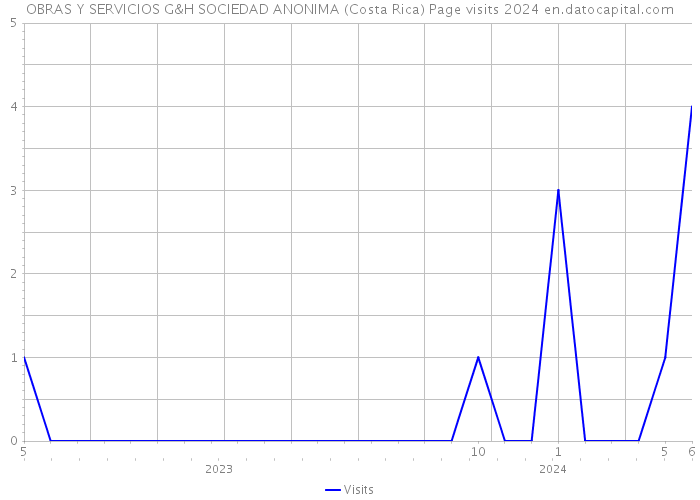 OBRAS Y SERVICIOS G&H SOCIEDAD ANONIMA (Costa Rica) Page visits 2024 