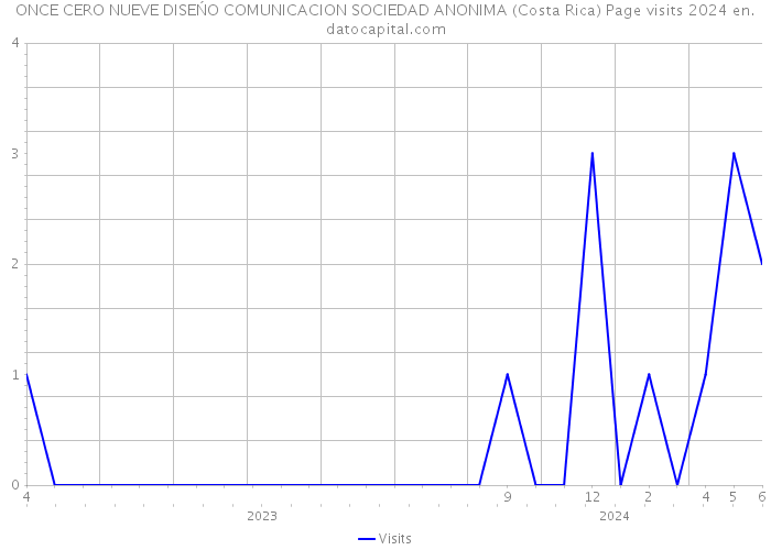 ONCE CERO NUEVE DISEŃO COMUNICACION SOCIEDAD ANONIMA (Costa Rica) Page visits 2024 