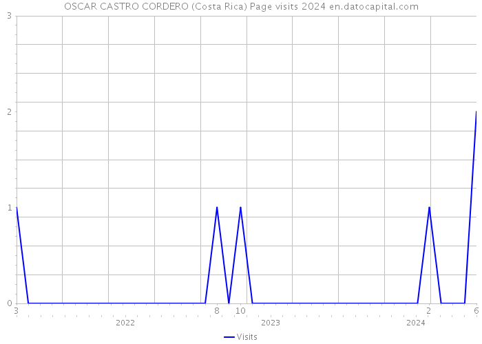 OSCAR CASTRO CORDERO (Costa Rica) Page visits 2024 