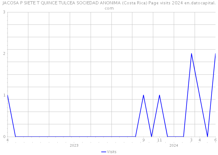 JACOSA P SIETE T QUINCE TULCEA SOCIEDAD ANONIMA (Costa Rica) Page visits 2024 