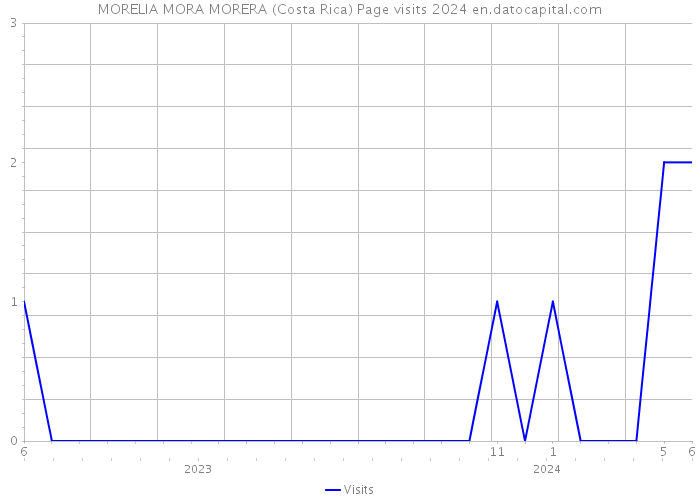 MORELIA MORA MORERA (Costa Rica) Page visits 2024 
