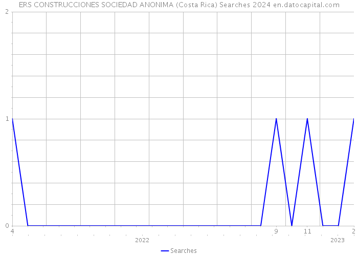 ERS CONSTRUCCIONES SOCIEDAD ANONIMA (Costa Rica) Searches 2024 