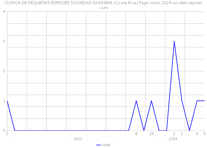CLINICA DE PEQUEŃAS ESPECIES SOCIEDAD ANONIMA (Costa Rica) Page visits 2024 