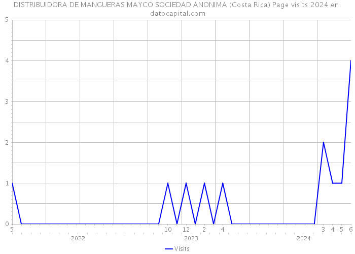 DISTRIBUIDORA DE MANGUERAS MAYCO SOCIEDAD ANONIMA (Costa Rica) Page visits 2024 