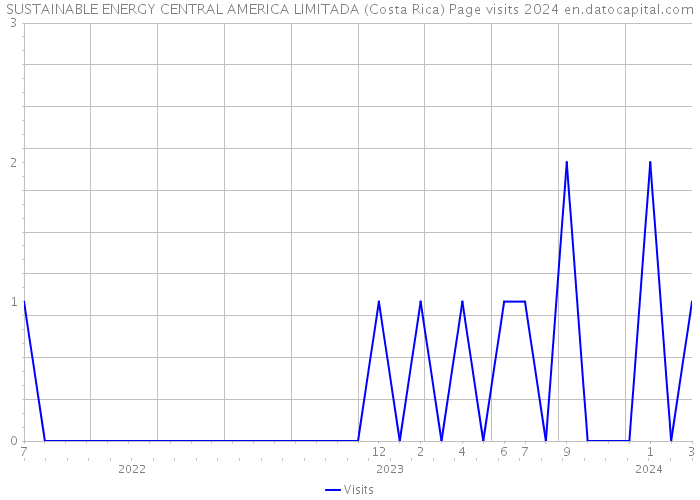SUSTAINABLE ENERGY CENTRAL AMERICA LIMITADA (Costa Rica) Page visits 2024 