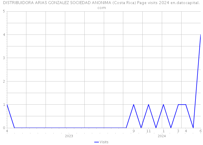 DISTRIBUIDORA ARIAS GONZALEZ SOCIEDAD ANONIMA (Costa Rica) Page visits 2024 