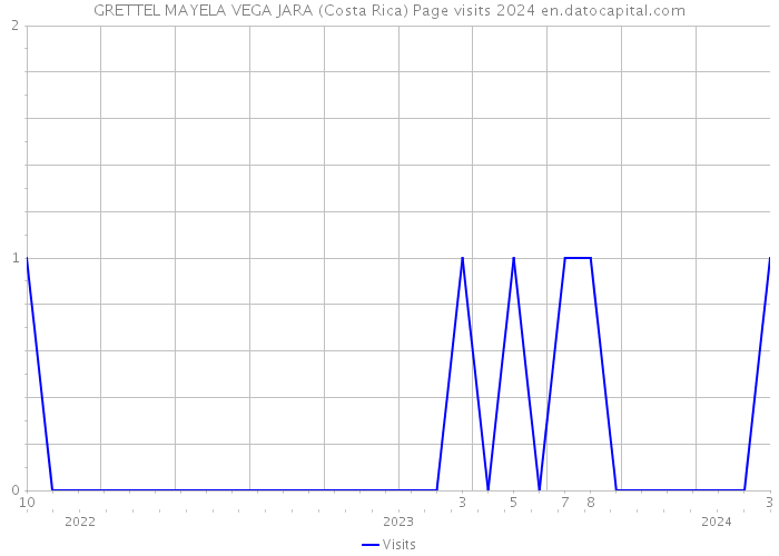 GRETTEL MAYELA VEGA JARA (Costa Rica) Page visits 2024 