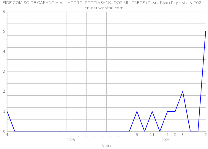 FIDEICOMISO DE GARANTIA VILLATORO-SCOTIABANK-DOS MIL TRECE (Costa Rica) Page visits 2024 